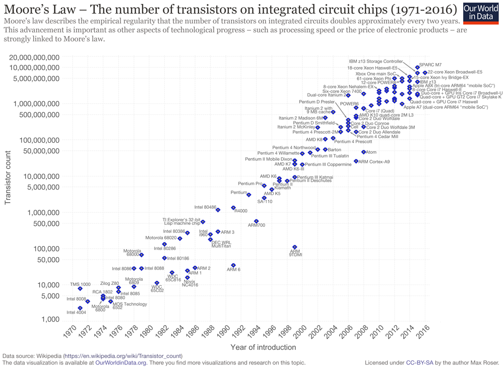 transistor over time