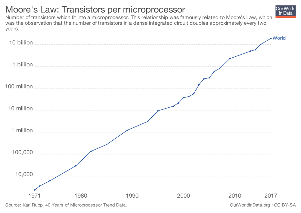 transistor over time